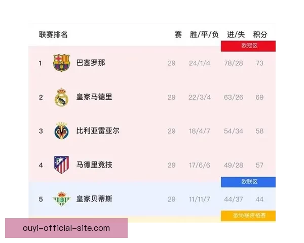 马竞西甲领先后丢分最多 成为最大夺冠悬念队伍